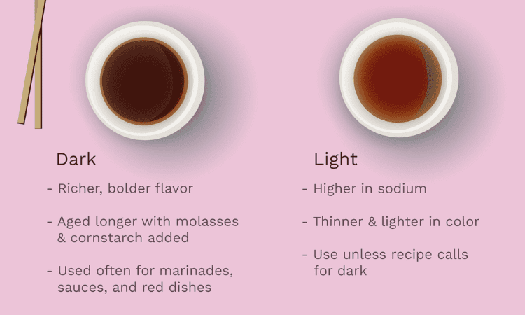 Dark soy sauce vs Light soy sauce